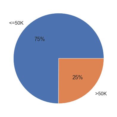 census income label class ratio