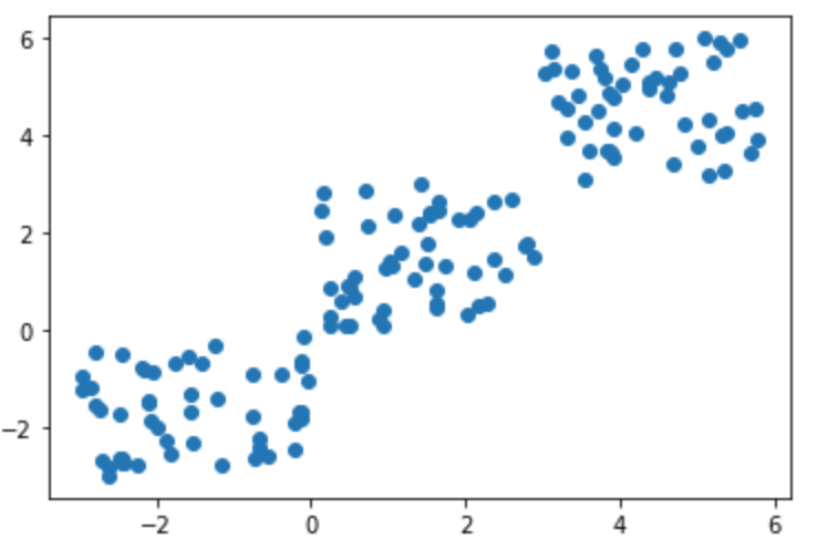 clustering dataset